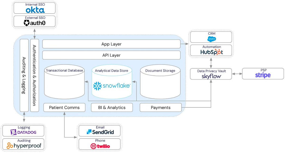 It's Friday! Time for my favorite new architecture diagram with @SnowflakeDB, and a post by their field CTO. medium.com/snowflake/addr…