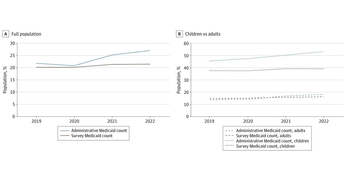 Most viewed in the last 7 days from @JAMAHealthForum: How did survey-based coverage rates change during the COVID-19 pandemic, and how did these changes compare with growth in administrative Medicaid enrollment during this period? ja.ma/3vQCG0G