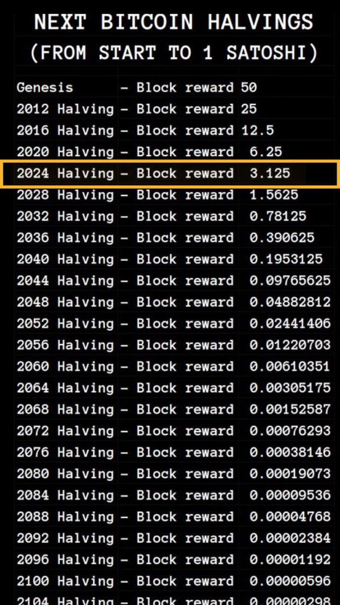 Every 4 years,the reward for mining #Bitcoin gets cut in half(halved).This helps control inflation by limiting the amount of new #Bitcoin that's created,and is known as the #Bitcoin halving. It's an important event that can affect the price of Bitcoin & cryptocurrency in general!