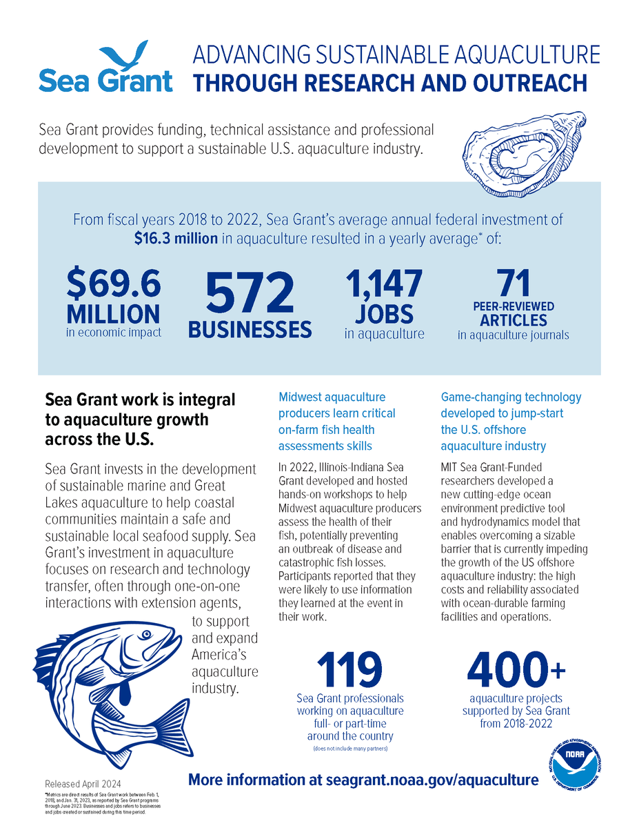 This #FishyFriday, take a look at Sea Grant’s work in sustainable #aquaculture! From 2018 to 2022, Sea Grant supported a yearly average of 1,147 #jobs and 572 #businesses in aquaculture. More on projects and impacts: bit.ly/SG-AQ-Apr24