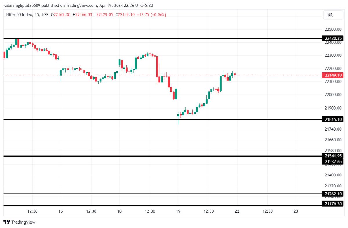 KbsShubham's tweet photo. - Nifty closed in green after 4 days of losing streak
- 21800 is new support for the market above that mark we are safe for recovery 
-  out of Nifty 50 stock 40 ended the week in the red 
- PSU, Defence stock continues to perform 
- Outlook - Neutral next few weeks https://t.co/Wvcbwuziow