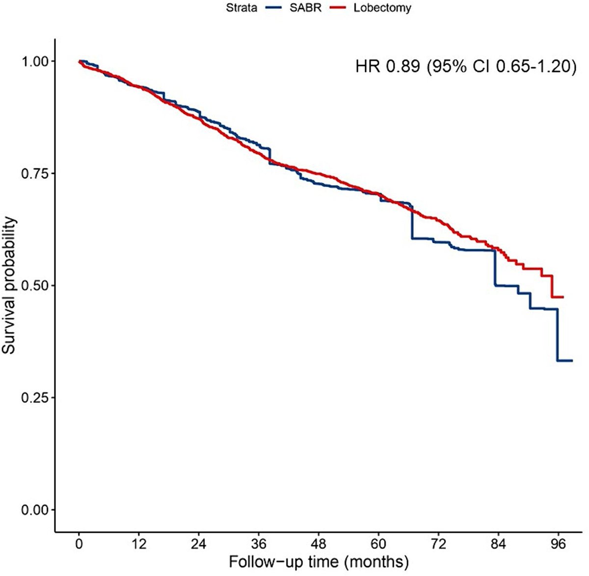 A nationwide Dutch study (ESLUNG) demonstrates similar OS for stage I NSCLC treated with Lobectomy or SABR (HR 0.89, 95 % CI 0.65–1.20). #radonc #CSP2005 sciencedirect.com/science/articl…