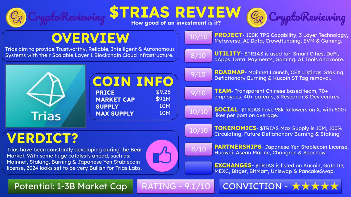 CryptoReviewing's tweet photo. 🚨CRYPTO REVIEW - $TRIAS 🚨

$TRIAS - Rating 9.1/10

🎯 Potential: $1B-$3B Market Cap

Conviction - ⭐️⭐️⭐️⭐️⭐️

👇200+ Altcoin Reviews
https://t.co/TZdyzzmZRY

Project, Utility, Roadmap, Team, Community, Tokenomics, Partnerships & Exchanges 🧵👇

1️⃣ Project

Rating - 10/10

@triaslab aim to provide Trustworthy, Reliable, Intelligent & Autonomous Systems with their Scalable Layer 1 Blockchain Cloud infrastructure.

$TRIAS boast: 100K TPS Capability, 3 Layer Technology, Metaverse, AI Data, Crowdfunding, EVM & Gaming.

2️⃣ Utility

Rating - 8/10

$TRIAS is used for: Smart Cities, DeFi, dApps, Data, Payments, Gaming, AI Tools and more.

3️⃣ Roadmap

Rating - 9/10

$TRIAS plan: Mainnet Launch, CEX Listings, Staking, Deflationary Burning & Kucoin ST Tag removal.

4️⃣ Team

Rating - 9/10

$TRIAS team: Transparent Chinese based team, 70+ employees, 40+ patents, 3 Research & Dev centres.

5️⃣ Social

Rating - 10/10

$TRIAS have 98k followers on X, with 500+ likes per post on average.

6️⃣ Tokenomics

Rating - 10/10

$TRIAS Max Supply is 10M, 100% Circulating, Future Deflationary Burning & Staking.

7️⃣ Partnerships

Rating - 8/10

$TRIAS partners: Japanese Yen Stablecoin License, Huawei, Asean Marine, Chongren & Soochow.

8️⃣ Exchanges

$TRIAS is listed on Kucoin, https://t.co/BqU9R9v8gI, MEXC, Bitget, BitMart, Uniswap & PancakeSwap.

👇 Exchange Discounts and bonuses
https://t.co/QISeYymKeh

9️⃣ Summary

Overall Rating - 9.1/10

$TRIAS have been constantly developing during the Bear Market. With some huge catalysts ahead, such as:  Mainnet, Staking, Burning & Japanese Yen Stablecoin license, 2024 looks set to be very Bullish for Trias Labs.

🔟 That's it!

👇 $TRIAS Full Review
https://t.co/TZdyzzmZRY

For the best Technical Analysis on $TRIAS & other Altcoins, follow:

@ParabolicPump

Follow these accounts for $TRIAS alpha:

@BrianneFrey 

@cryptotom1111

@CryptoMocro_

@10_FORTYONE

@Altcoin_Gold

@Legitcryptonerd

@brownmoose

@CryptArchitect_

@Sykodelic_

@berrycrypt

@Mrbullemmy

@2xnmore

@AlphaCryptOmega

@CryptoMindNL

@Crypto_peet

@cryptodoc_

@lordcrypto__

@CryptoGirlNova

@cryptocrypti1

@GuruLearner01

@CryptoDona7

@TheCrypticWolf1

@HeWasRight99

@bestcryptotoken

$BTC $ETH #Bitcoin #Ethereum #Crypto #Altcoins #100x
