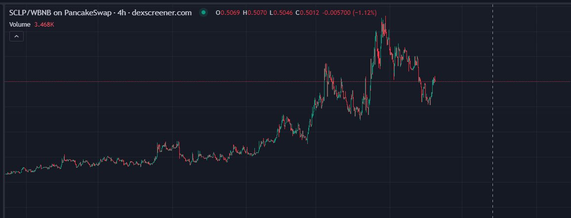 madapescall's tweet photo. $SCLP on BSC. Chart has moved well and $SCLP is the token of the E Money Network's Modular RWA Chain.  E Money Network offers its own wallet, E Money Wallet, granting users access to IBAN accounts for seamless integration with traditional banking systems and more. Testnet now ongoing. Dyor @emoney_network

https://t.co/cr9sYyIimL

https://t.co/0Q5x4a02mM