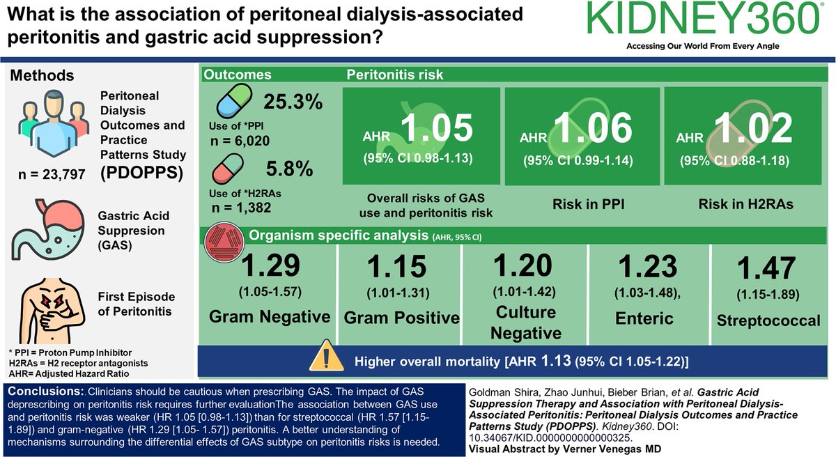 Peritonitis is a major peritoneal dialysis–related complication. This study found that the association between GAS use and peritonitis risk was weaker than for streptococcal and Gram-negative peritonitis bit.ly/KID0325 @PD_Perls @markrlambie