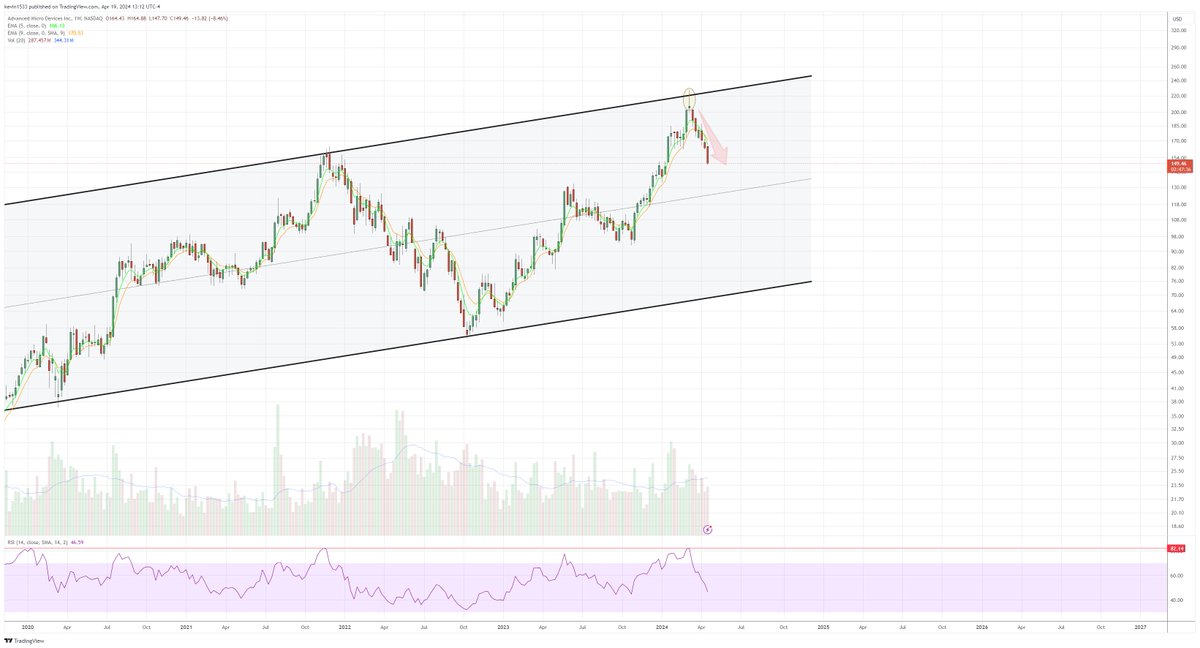 $AMD (Weekly) sold off following the shooting star reversal at channel resistance w/ RSI at historic level.