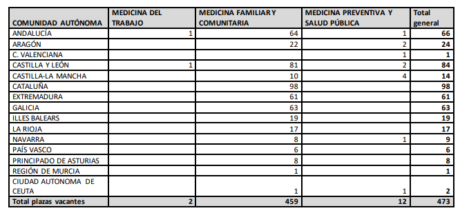 Han quedado sin adjudicar 473 plazas, de ellas 459 de Medicina de Familia, 12 de Medicina Preventiva y 3 de Medicina del trabajo. Segundo turno el día 24 de abril.