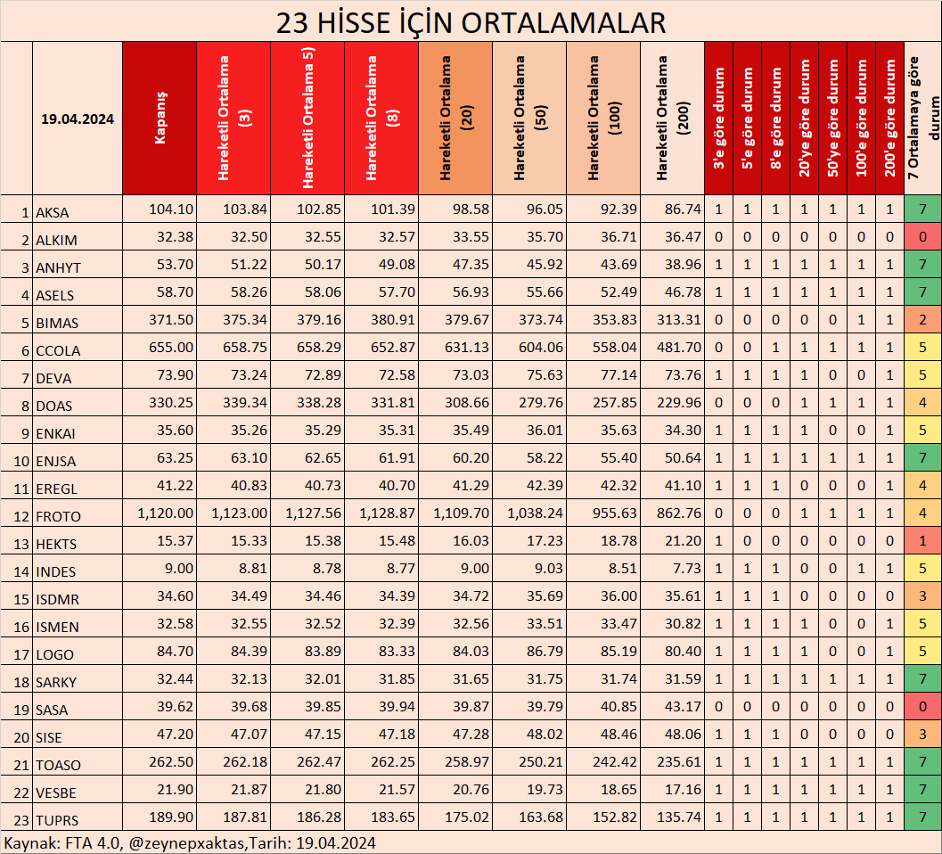 23 HİSSE İÇİN ORTALAMALAR- 19.04.2024 #AKSA #ALKIM #ANHYT #ASELS #BIMAS #CCOLA #DEVA #DOAS #ENKAI #ENJSA #EREGL #FROTO #HEKTS #INDES #ISDMR #ISMEN #LOGO #SARKY #SASA #SISE #TOASO #VESBE Kaynak @zeynepxaktas #entra #odine #artms #mogan #obams #alves #lmkdc #borsk #patek #avpgy