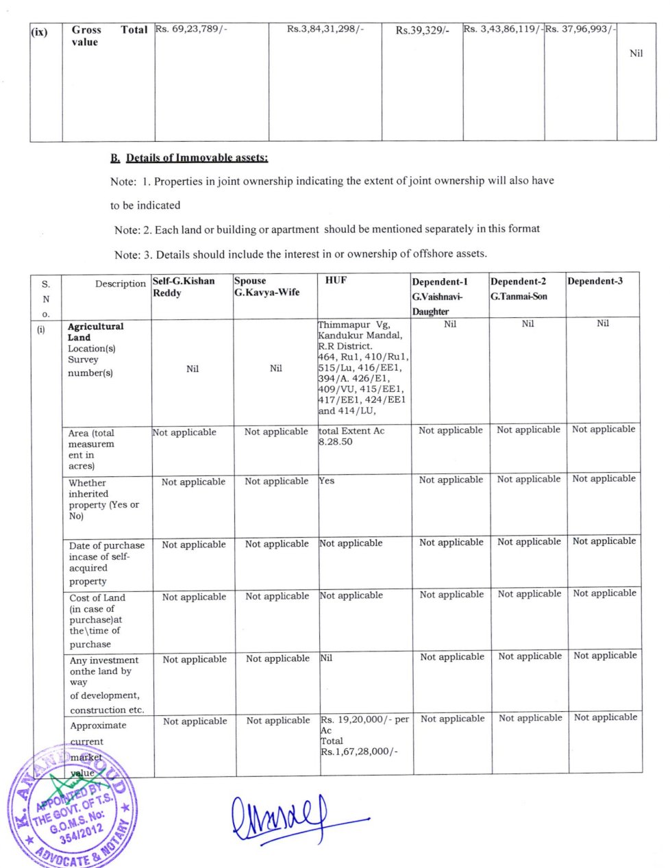 Kishan Reddy Assets 2024 | iiQ8 BJP Kishan Reddy's Net worth in Elections 2024