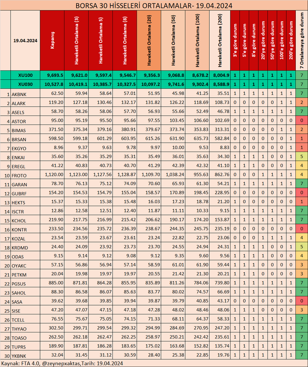 BORSA 30 HİSSELERİ ORTALAMALAR- 19.04.2024

#AKSA #ALKIM #ANHYT #ASELS #BIMAS #CCOLA #DEVA #DOAS #ENKAI #ENJSA #EREGL #FROTO #HEKTS #INDES #ISDMR #ISMEN #LOGO #SARKY #SASA #SISE #TOASO #VESBE

Kaynak @zeynepxaktas
#entra #odine #artms #mogan #obams #alves #lmkdc #borsk #patek