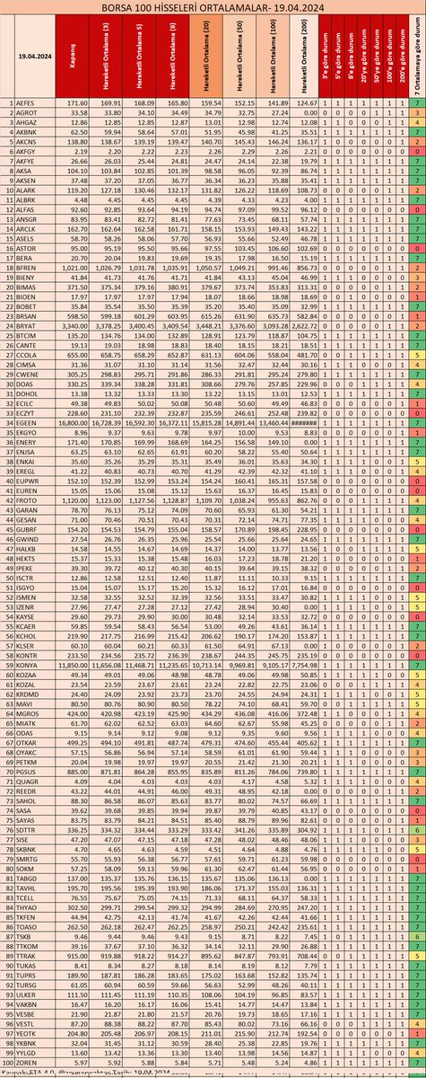 BORSA 100 HİSSELERİ ORTALAMALAR- 19.04.2024

#AKSA #ALKIM #ANHYT #ASELS #BIMAS #CCOLA #DEVA #DOAS #ENKAI #ENJSA #EREGL #FROTO #HEKTS #INDES #ISDMR #ISMEN #LOGO #SARKY #SASA #SISE #TOASO #VESBE

Kaynak @zeynepxaktas
#entra #odine #artms #mogan #obams #alves #lmkdc #borsk #patek