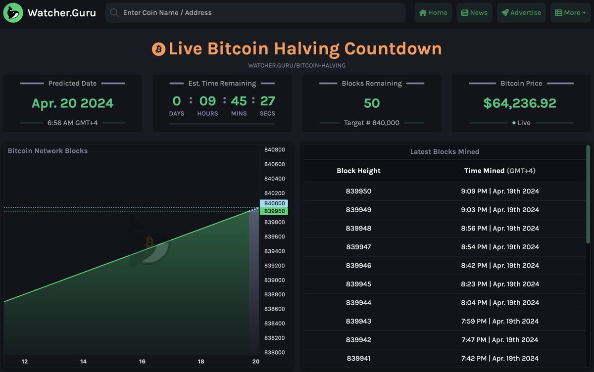 JUST IN: 50 blocks remain until #Bitcoin halving.
