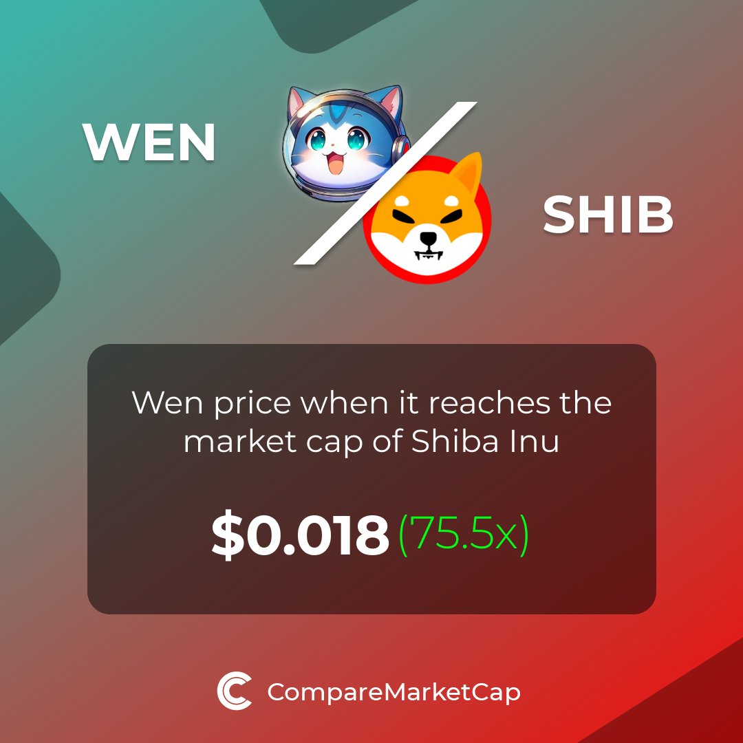 WEN was compared the most with SHIB last week! 🚀If $WEN (@wenwencoin) reaches $SHIB's current market cap, its price would be $0.018. That makes 75.5x! You can now compare Wen with over 3500 coins at comparemarketcap.com