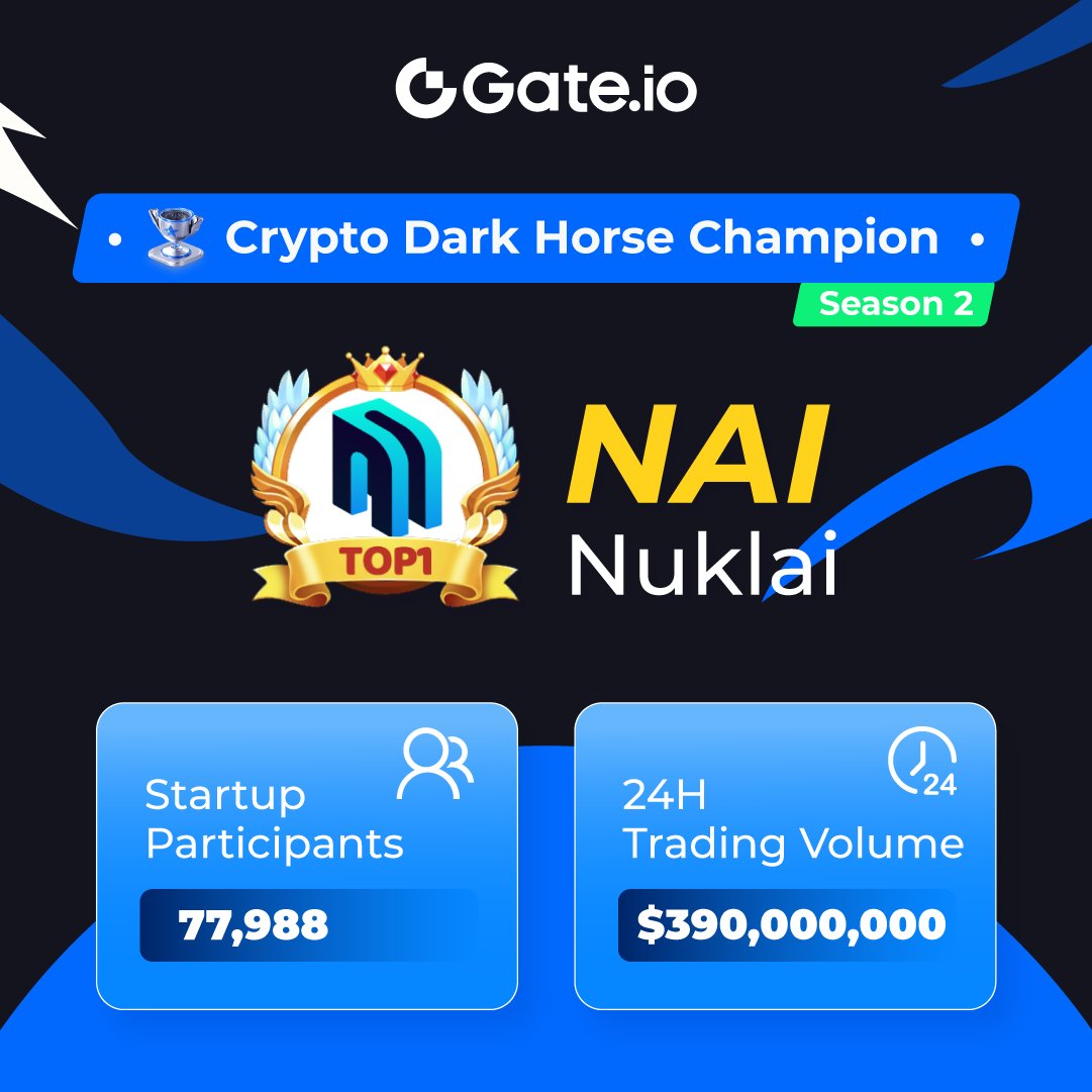 🔊Startup Crypto Dark Horse Competition Season 2 Result Announced! 🏆Champion: $NAI @NuklaiData Congratulations to all Champion voters!🎉 Startup Crypto Dark Horse Competition (Season 3) is ongoing, join and win a $2,000 Prize Pool: gate.io/article/36001