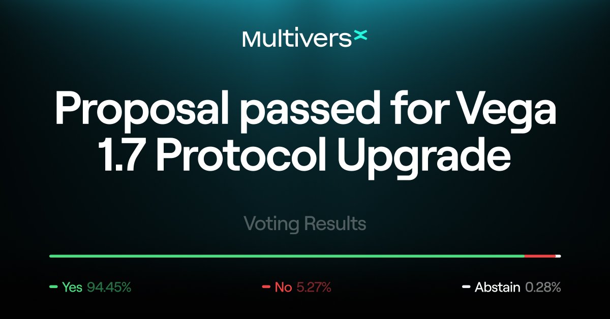 Strong foundation for the evolution of the #MultiversX Network. ~20% increase in participation in the latest governance call. The proposal for Vega 1.7 protocol upgrade has been successful ✅ The mainnet roll will happen in the coming weeks.