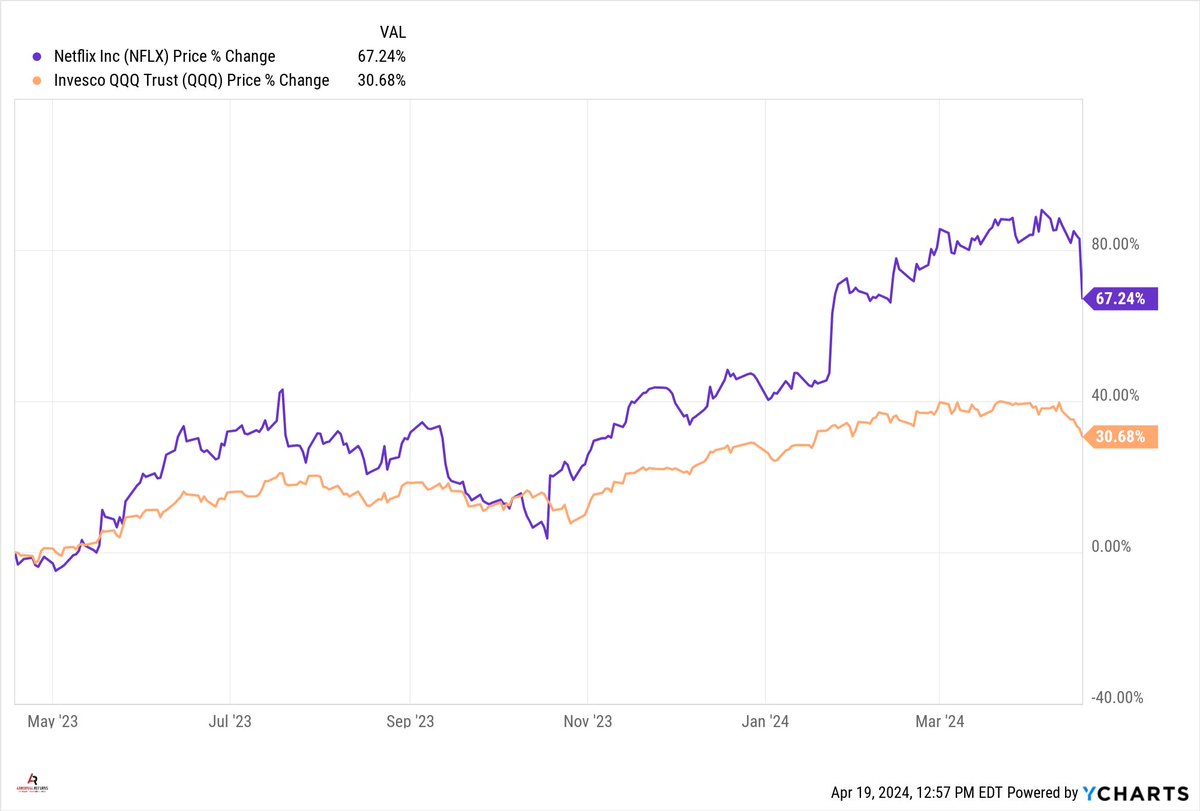 🆓 Friday links: taking too little risk, the soft apartment market, and the benefits of writing in public. buff.ly/3U7ui4Z chart: buff.ly/4b1bFGH