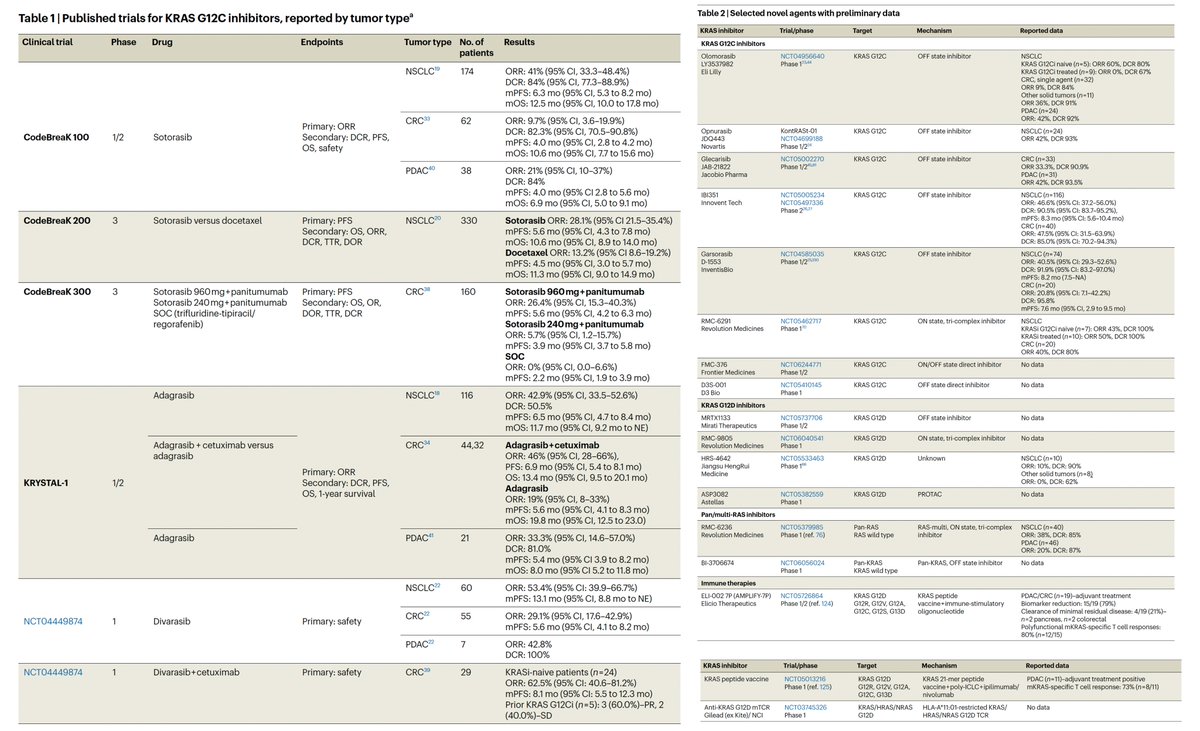 Not many years ago we had no treatments vs KRAS driver mutations for cancer. Considered undruggable. Now look! nature.com/articles/s4159… @NatureMedicine @EileenMOReilly @MSKCancerCenter