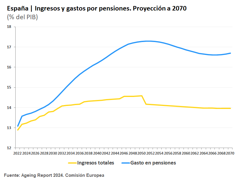 Proyecciones actualizadas de ingresos y gastos en pensiones públicas para España hasta 2070. En los ingresos se incluye todo. Tanto las cotizaciones como el MEI, como las transferencias del Estado. Es el déficit contable. En 2051, un 3,1% del PIB