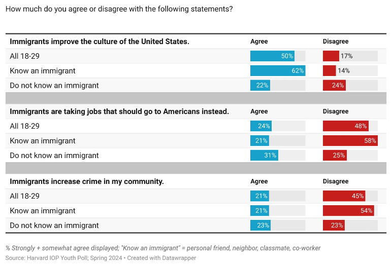 Harvard Youth Poll: Most young Americans believe there’s a crisis at the Southern border; at the same time, youth believe immigrants improve America’s culture. (@dellavolpe @HarvardIOP) More, via Opinion Today: opiniontoday.substack.com/p/240419-topli…