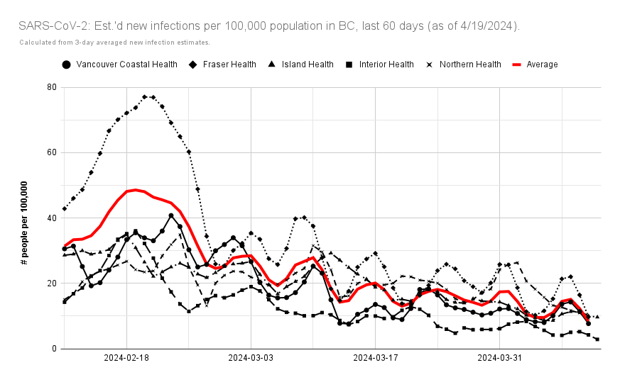 🧵 UPDATED: #BritishColumbia est.'d #COVID19 cases, the same per 100,000 pop. by health authority.

According to BCCDC wastewater data, on average, there would've only been 597 (⬇️ 758, 3/28 - 4/3) cases/day, 4/4 - 4/10. #SARSCoV2 #BC

anarchodelphis.tumblr.com/BCWastewater 1/4