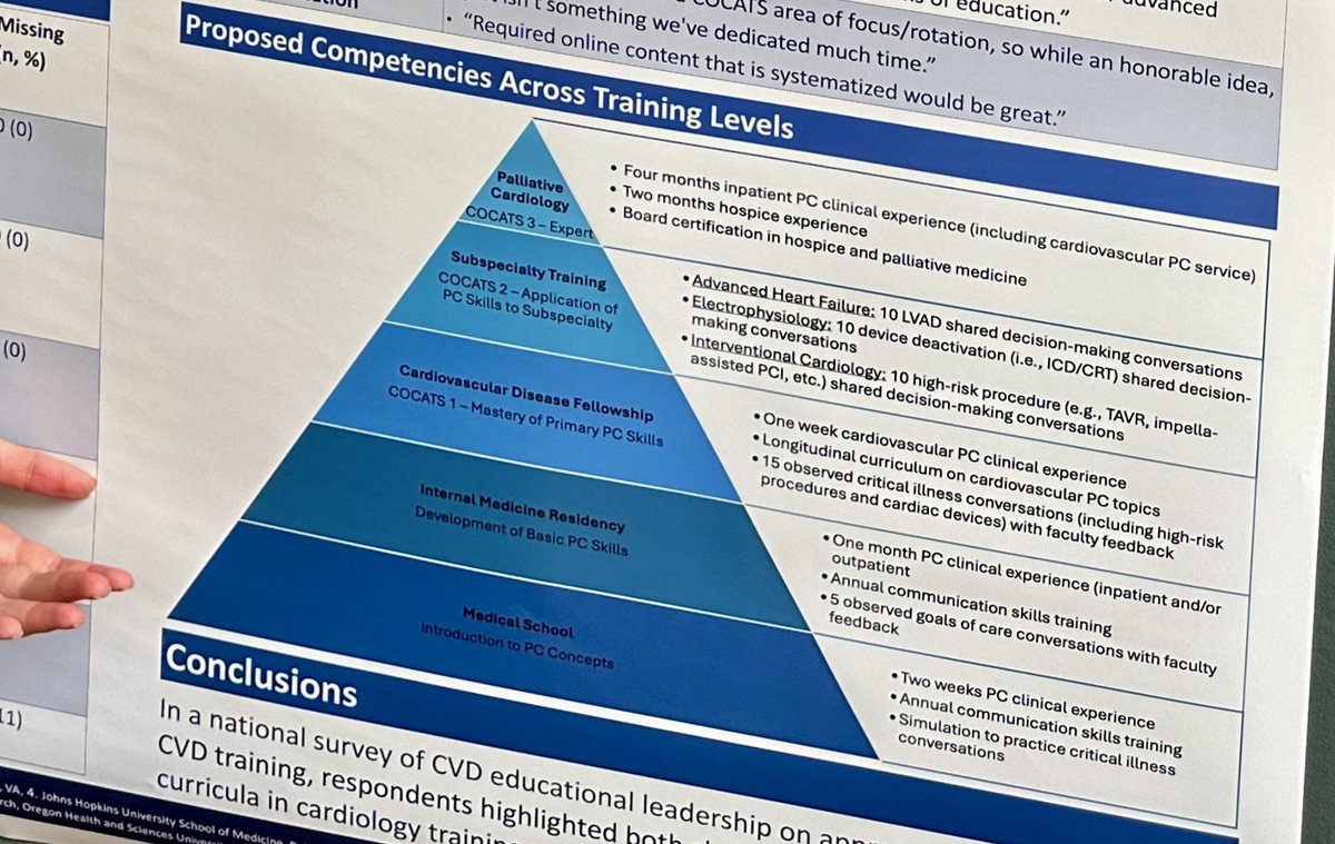 Dr. Sarah Godfrey is showing #medicine the importance of #palliativecare in #cardiology & I’m here for it! 👏🏼to her, her coauthors & Dr. Jingwen Zhang for their hard work. Chk out the proposed palli care competencies across training levels! @SarahChuzi #MedEd