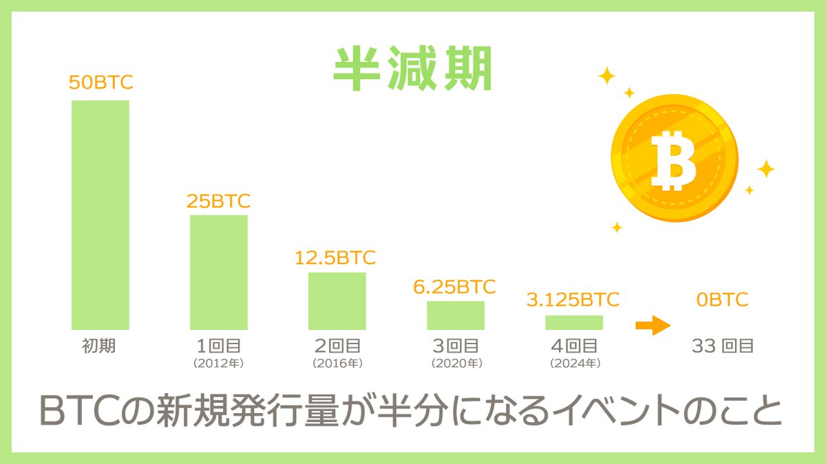 🔰BTCの半減期とは🔰
ビットコインの半減期とは、ビットコインの新規発行枚数が半分になるイベントのことをいいます。

パッと言われてもわからないですよね。くわしく解説していきます‼️

まずは基礎知識から。

ビットコインの総発行枚数は2100万枚と決められています。