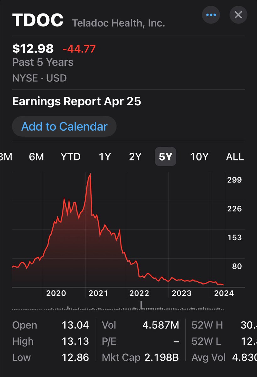 At $12 a share Teledoc $TDOC has a market cap just over $2 billion. But look where it was back in 2020 when it nearly hit 300 which is roughly a marketcap of $50 billion. Imagine all the hopes and dreams that have gone down the toilet on this one as it fell 95%