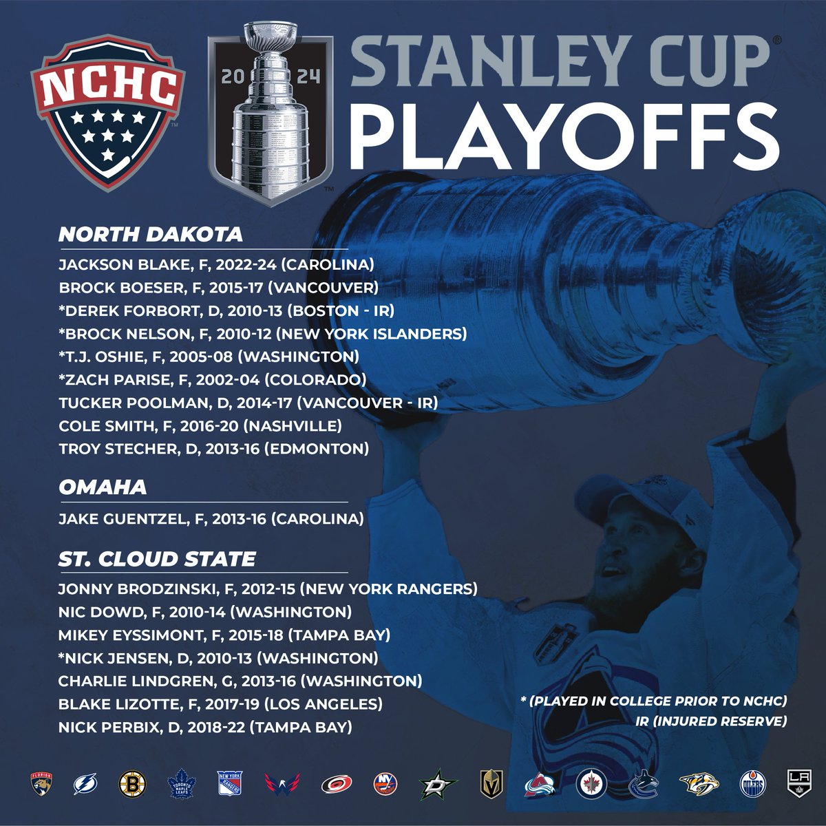 Good luck to the 2⃣3⃣ #NCHChockey alumni who begin their quest for the #StanleyCup this weekend! In all, 3⃣1⃣ former players and 1 head coach from NCHC teams are on 2024 #StanleyCupPlayoffs rosters! 🙌 📰: bit.ly/NCHCin24CupPla…