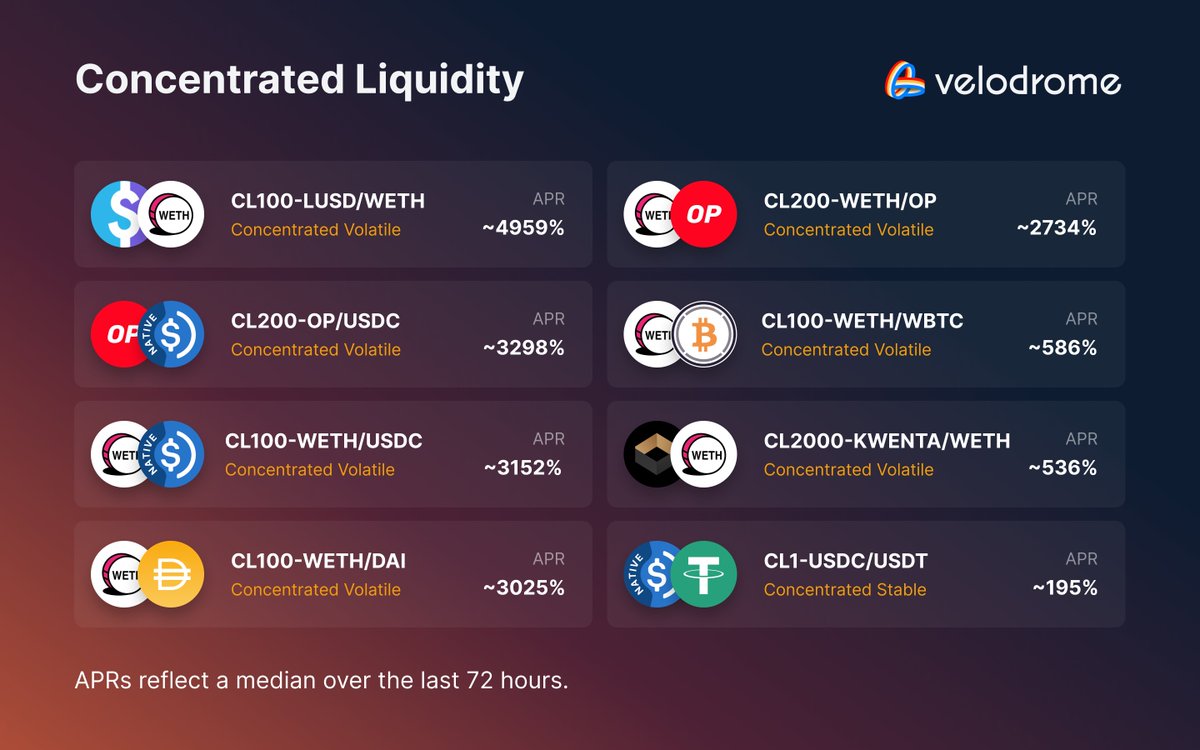 Velodrome Slipstream LP Rewards Update 🚴 • $LUSD - $WETH: ~4959% • $OP - $USDC: ~3298% • $USDC - $WETH: ~3152% • $WETH - $DAI: ~3025% • $WETH - $OP: ~2734% • $WETH - $WBTC: ~586% • $KWENTA - $WETH: ~536% • $USDC - $USDT: ~195%