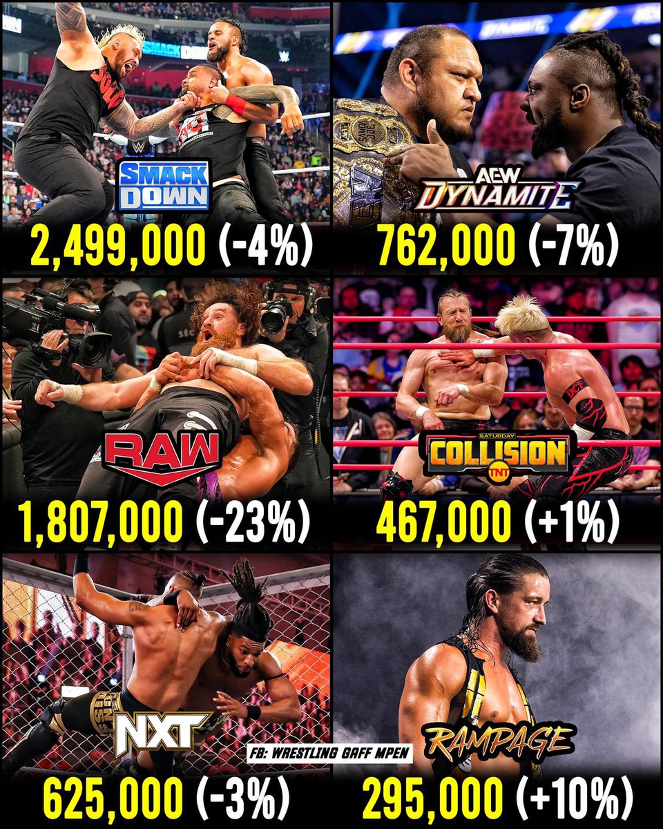 Recent viewership for #WWE and #AEW