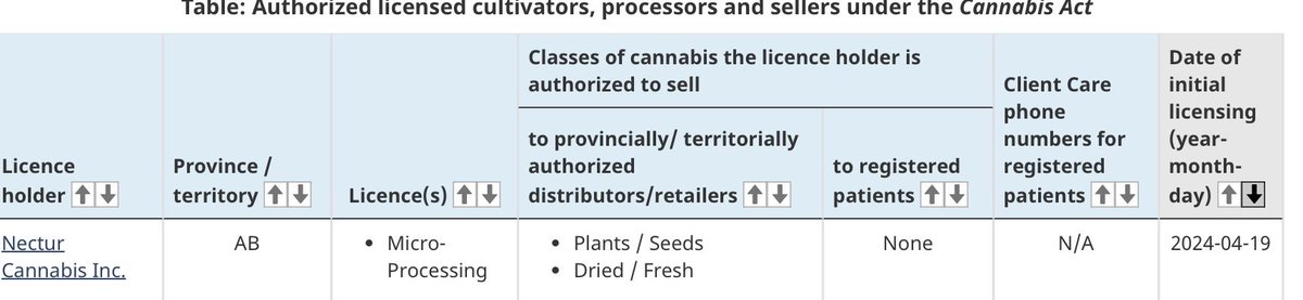 One new #CannabisAct licence holder this week