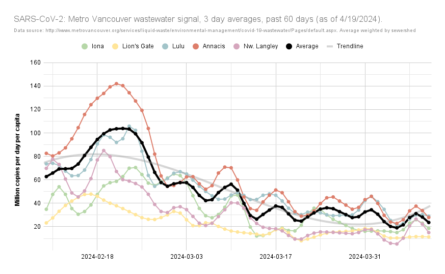 UPDATED: Metro #Vancouver est.'d #COVID19 cases, #wastewater #SARSCoV2 load. According to BCCDC wastewater data, on average, there would've only been 131 & 298 (〰️ 136 & ⬇️ 385, 3/28 - 4/3) cases/day in the Vancouver Coastal & Fraser HAs, 4/4 - 4/10. anarchodelphis.tumblr.com/BCWastewater 2/4