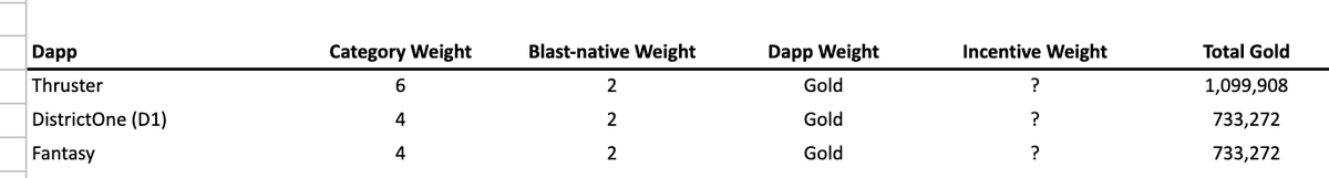 The Mainnet is heating up with an addition of 733,272 Blast GOLD. 🏅

We are immensely grateful for the trust from the Blast team and are dedicated to making @Blast_L2 the leading blockchain in the industry. 🟡⚫️

All proceeds will be allocated to Fantasy participants. We will