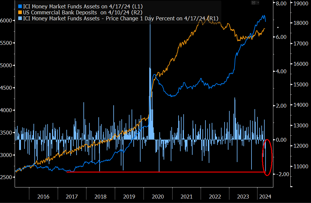 Tax season sparks major moves in money markets.   Record outflows from money-market funds (most since 2020), as funds sell T-bills to meet taxpayer cash demands. #TaxSeason #Finance