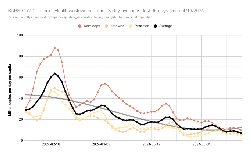 UPDATED: Island & Interior Health est.'d #COVID19 cases, #wastewater #SARSCoV2 load. According to BCCDC wastewater data, on average, there would've only been 87 & 37 (⬇️ 110 & 57, 3/29 - 4/4) cases/day in the Island & Interior HAs, 4/5 - 4/11. anarchodelphis.tumblr.com/BCWastewater 3/4