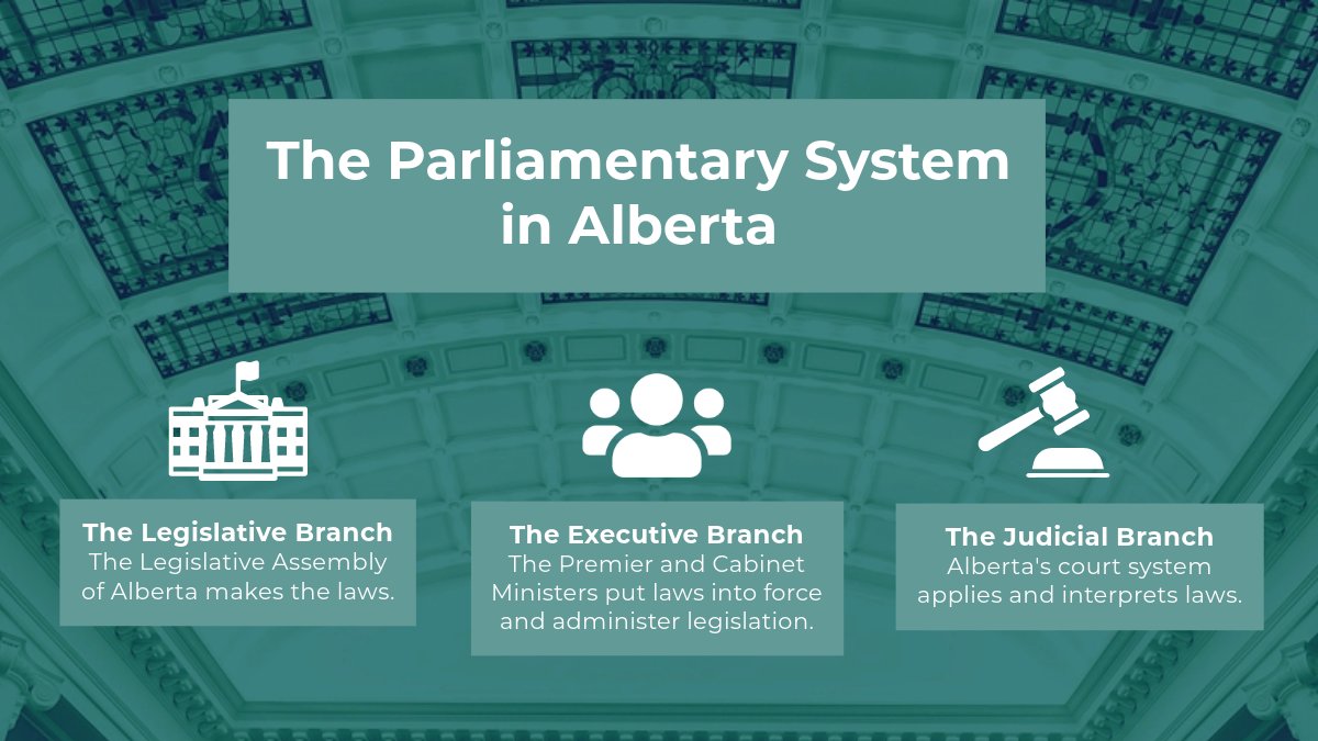 The parliamentary system in Alberta has three branches. How does the #ableg Assembly fit in to the mix? Learn more at assembly.ab.ca/learn/the-legi….