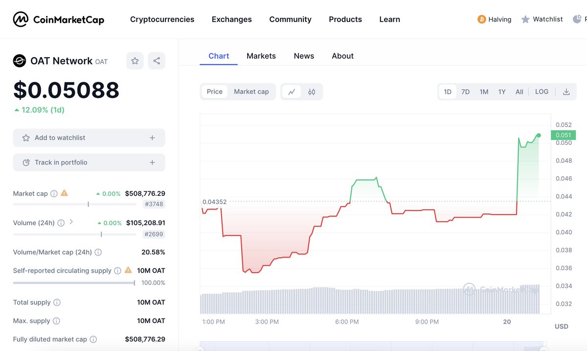 🚨 Bu uçar gider not alın... Yine TR 🇹🇷 de ilk biz paylaşıyoruz.. Hemen almayın ETH ağı çok pahalı önce bir borsada listelensin öyle alım yaparız 👀🔥🚀 NAME: OAT Network (OAT) ARZ: 10M FİYAT: 0.05$ EĞER PROJE SAĞLAM YÜRÜTÜLÜR İSE 1$ ÜSTÜ ÇOK RAHAT GELECEKTİR... HENÜZ YENİ