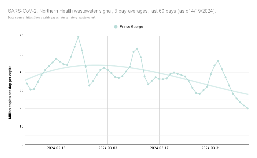 UPDATED: Northern Health est.'d #COVID19 cases, extrapolated from #PrinceGeorge #wastewater #SARSCoV2 load. According to BCCDC wastewater data, on average, there would've been 40 (⬇️ 64, 3/28 - 4/3) cases/day in the Northern HA, 4/4 - 4/10. anarchodelphis.tumblr.com/BCWastewater 4/4