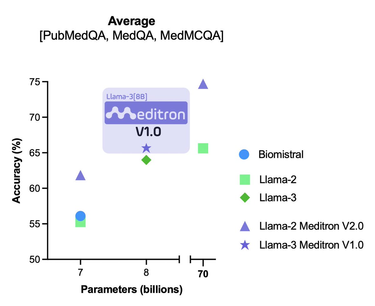 ⏰ New state-of-the-art LLM for medicine within 24h of the #Llama3 release

Meet Llama-3[8B]#Meditron: The first fine-tuned Llama3[8B] for medicine!

More here: lnkd.in/e5PRgeZk (updates soon!)

A magnificent all-nighter effort ☕️🍕by the Meditron team @EPFL @YaleBIDS