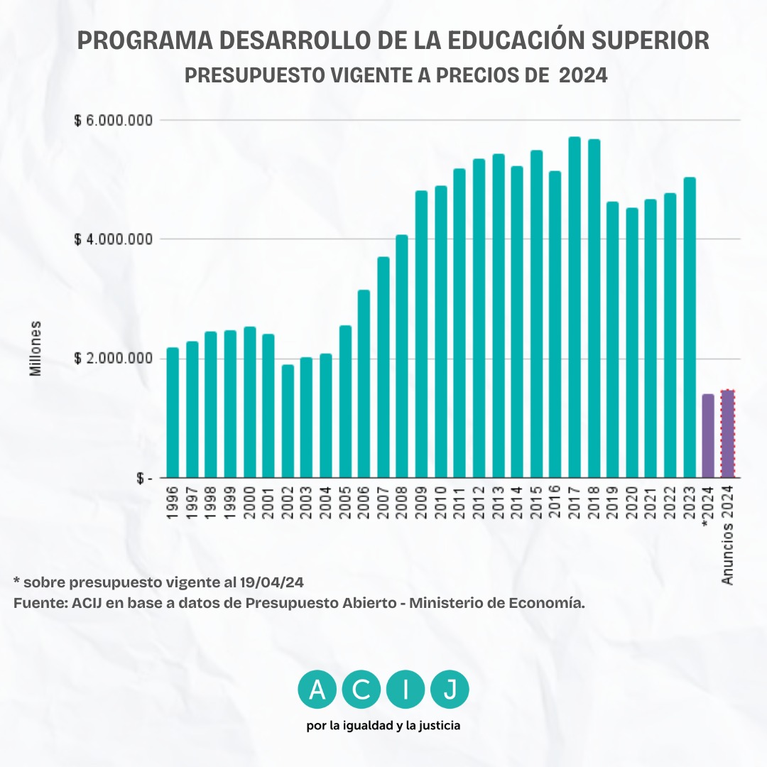 El presupuesto universitario actualizado tras el anuncio de ayer.