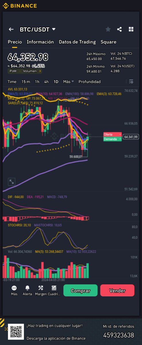 #halving, a menos de dos hs para el evento, Btc llega con tendencia alcista 1D.
