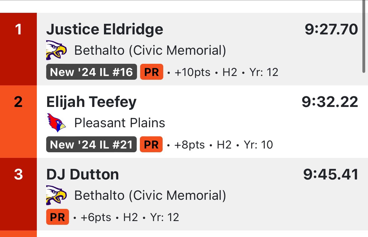 Congrats to Justice Eldridge for breaking the outdoor school record in the 3200! 
He ran 9:27.70 to win! Congrats to DJ Dutton for joining the sub 10 club running 9:45.41! DJ is now 5th on the CM Top 10 list!