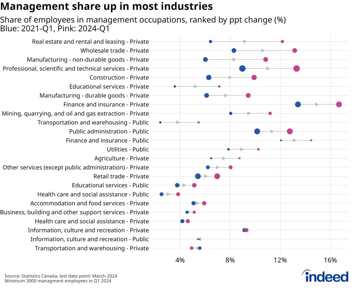 Whenever I've mentioned rising number of managers, people's minds immediately think 'government', but some of the largest increases in management share over the past 3 years have been in private sector goods-producing industries.