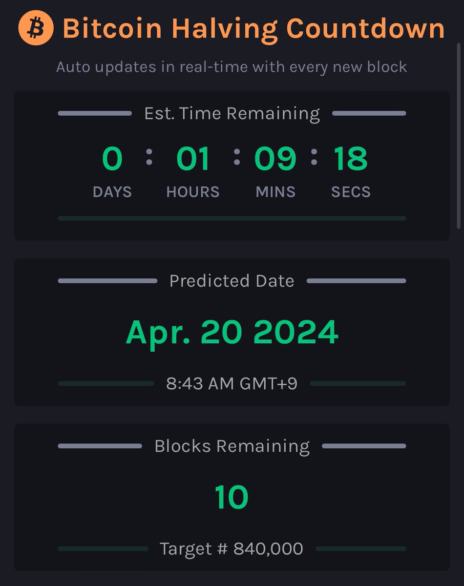 cryptormne's tweet image. あと1時間ですね、残り10ブロック
#BTC