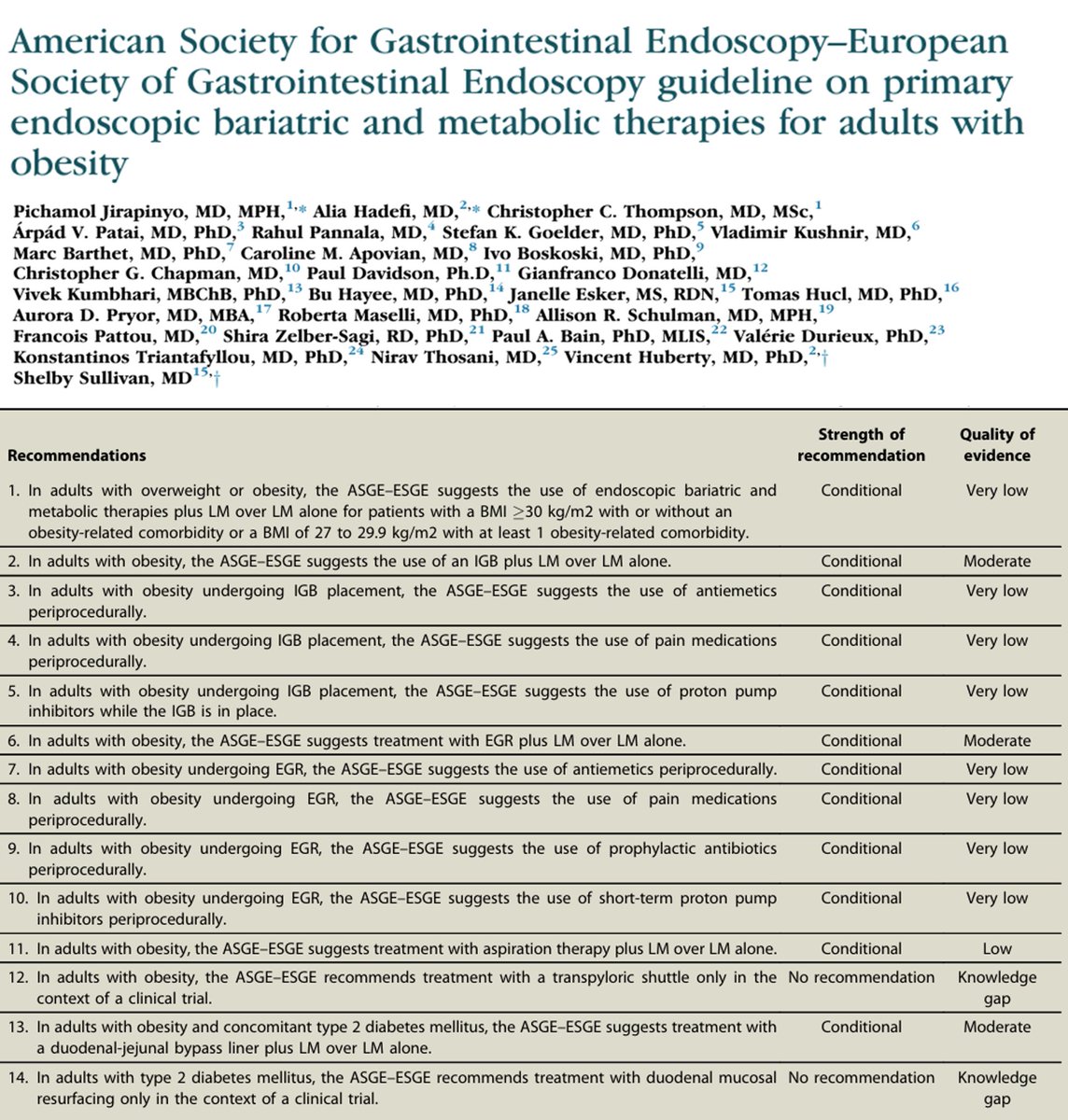 Check out @ASGEendoscopy @ESGE_news Guideline on Endoscopic Bariatric and Metabolic Therapies (EBMTs)! Based on meta-analyses/@USGRADEnet, we suggest 👉EBMTs+LM for BMI >=30 or >=27 w comorbidity 👉Intragastric balloon or endoscopic gastric remodeling+LM tinyurl.com/yt72y7k5