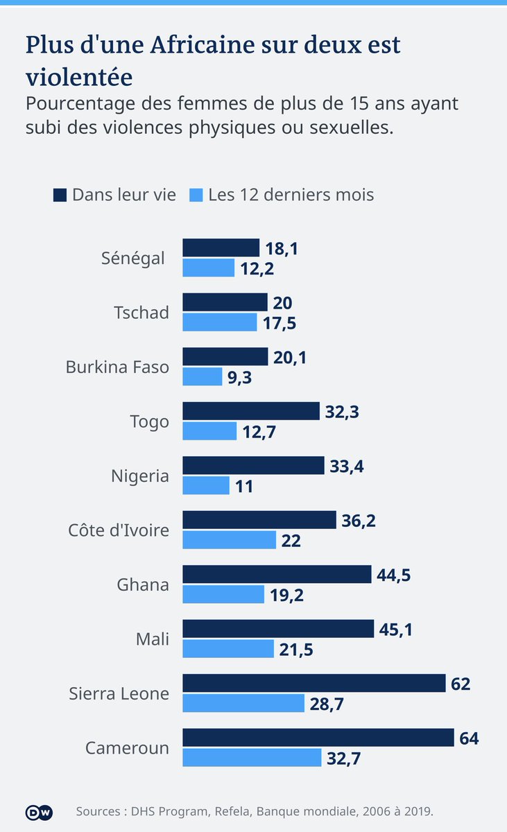 MariamTendou's tweet photo. “La souffrance silencieuse des femmes africaines”—Le continent reste celui qui enregistre la plus importante violence genrée dans le monde, avec des sommets en Afrique de l’Ouest et centrale. Via @dw_francais 

https://t.co/bI2M3xqV5f

Lire ce rapport qui présente des chiffres et qui parcours les différents pays de la sous région