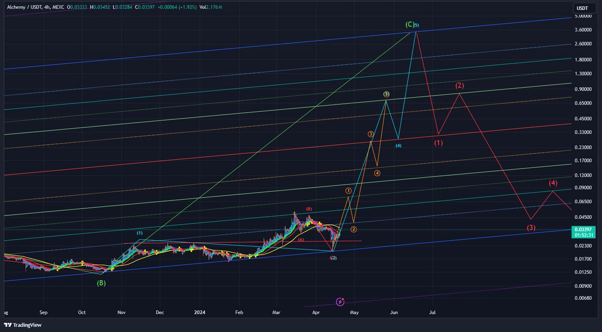 $ACH chart update. Wave-counts re-arranged.