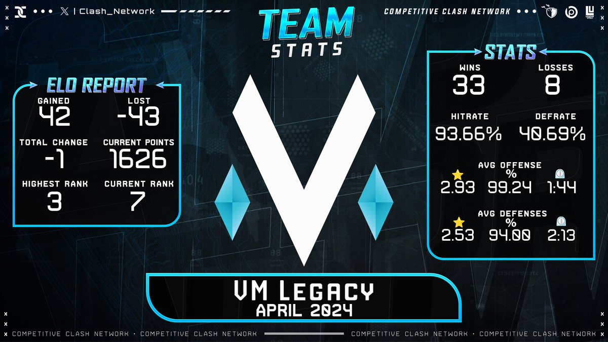 🌟 Presenting Team Cards & Season Report! Showcase your team's: 🏆 Achievements 📊 Statistics 📈 Win-Loss Ratio 🤖 ELO Report Join the action with #ClashEsports! ⛓️‍💥discord.gg/clash-network