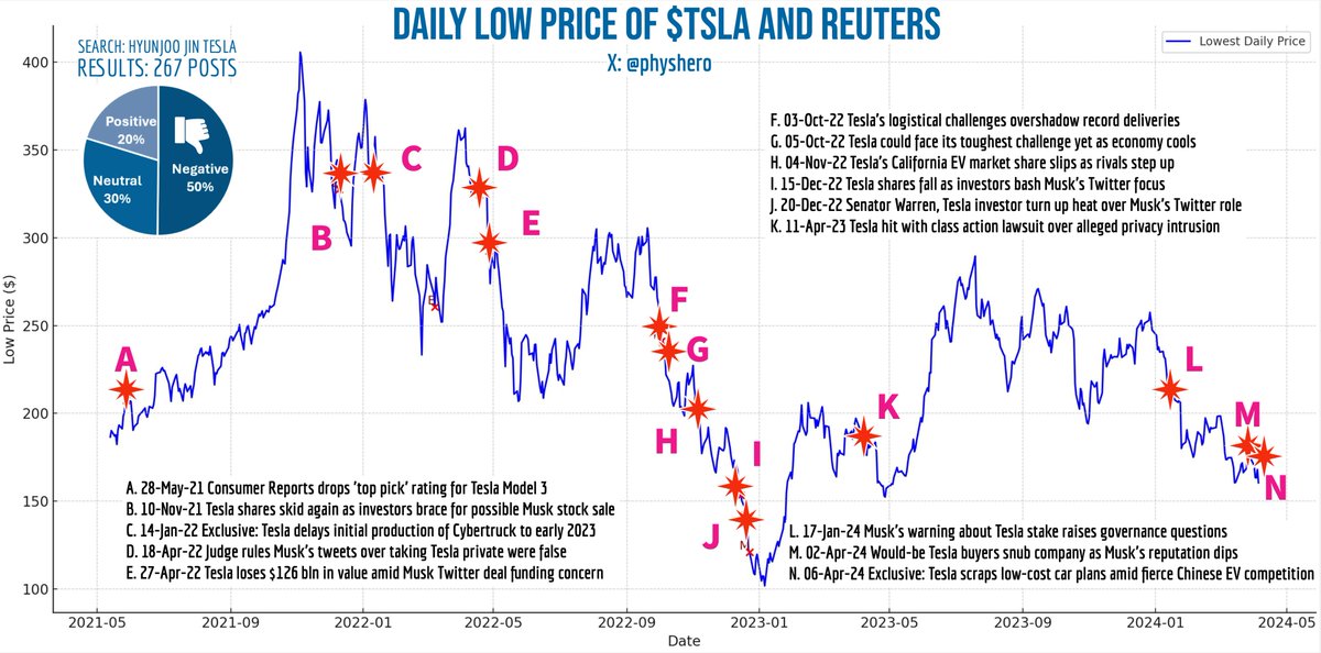 physhero's tweet photo. TESLA-MEDIA WAR
#MediaFUD, #03
THEIR HISTORY
Elon Musk has been questioning Reuters since around 2013 about their way of covering EVs and Tesla's capabilities. He thinks this isn't just an isolated instance, but a consistent issue.
The chart shows that in 2021, when Tesla's stock price went up 10 times, Reuters assigned a reporter who has written 270 articles on Tesla, many of which portrayed the company negatively. Musk also stepped up his complaints about their articles during this time. He said, "Reuters is lying (again)".
CUASE OF DROP?
At first glance, it's not clear if Reuters' stories directly caused changes in Tesla's stock prices. But, the chart suggests a connection. It’s critical to decide whether Tesla's stock dropped first, leading to more negative articles, or it was the other way around. At least, the data show there's a noticeable link.
NEWS COMES FIRST {1}
From the detailed analysis of the 270 articles, a pattern has been observed: when Tesla's stock fell, Reuters often had negative articles that day. With the reporter already much leaning towards negative stories, people began to believe that Reuters articles might predict Tesla's stock price drops. This theory gained traction as investors observed that periods of negative news matched up with drops in Tesla's stock.
@AnAswman75: 💯 well said with the facts ...
CONFLICT OF INTEREST
It is essential for large media outlets like Reuters to maintain neutral reporting. Otherwise, investors might start thinking they are working with certain groups to hurt innovation and disrupt the stock market {2}.
@iceagetv: please start investigation about that is clearly a market manipulation pyramide @SECGov ...
@FuturaeVitae: @SEC_Enforcement @SECGov under investigation already?
REFERENCE
{1} Which Comes First: Reuters' FUDs or $TSLA Drops?
https://t.co/ngmydD5sae
{2} Reuters and Potential Conflict of Interest
https://t.co/Oq216bRl9S