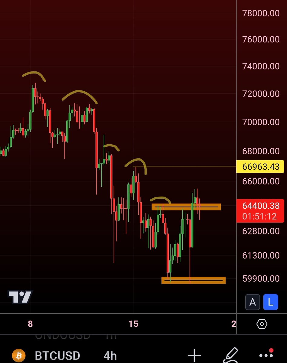 #BTC making its first higher high since the pullback from $72.5k started

Bulls goal now is to make a higher low above $60k and then ultimately put in another higher high above $67k: